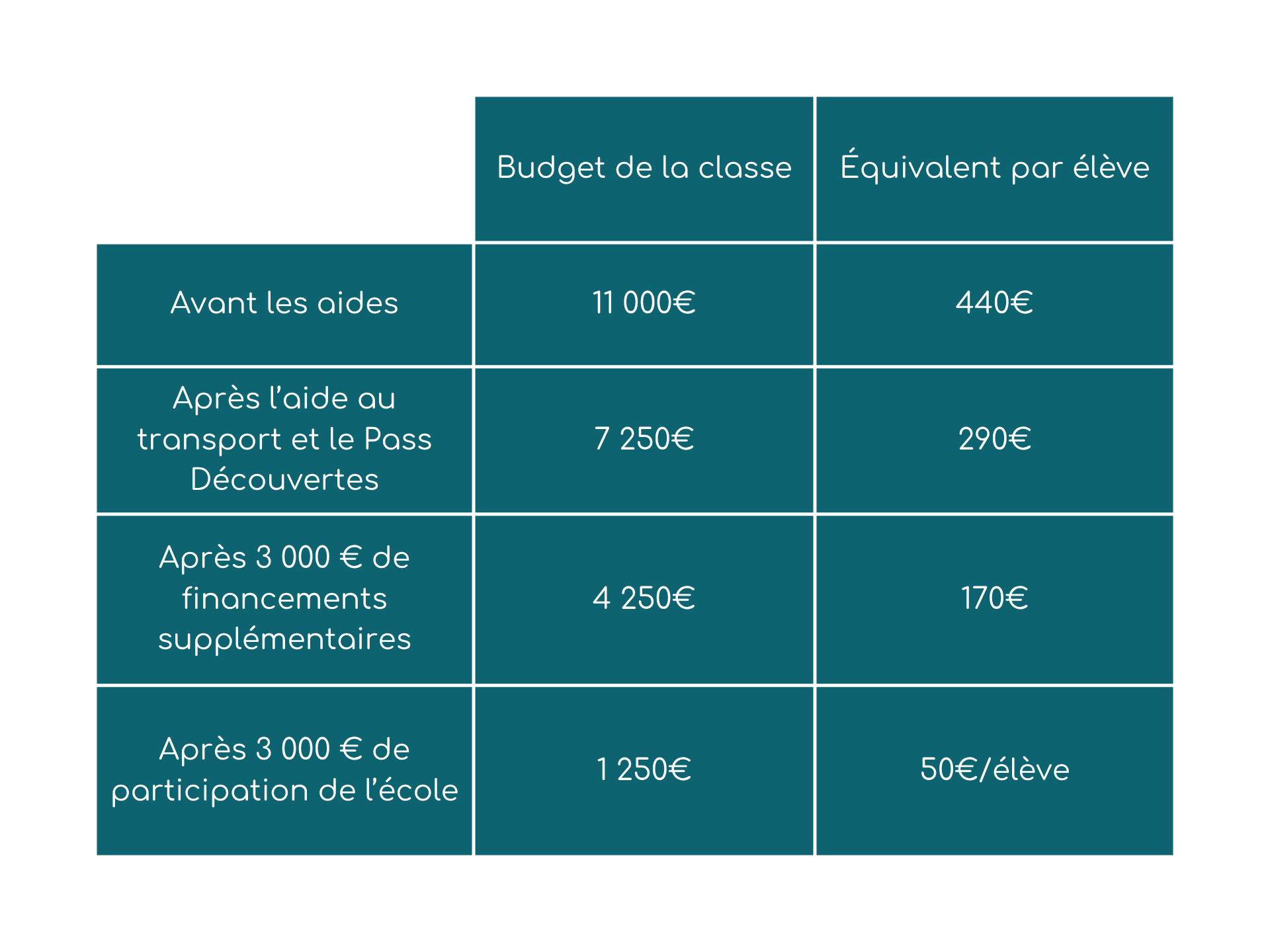 Graphique avant et après les aides au départ