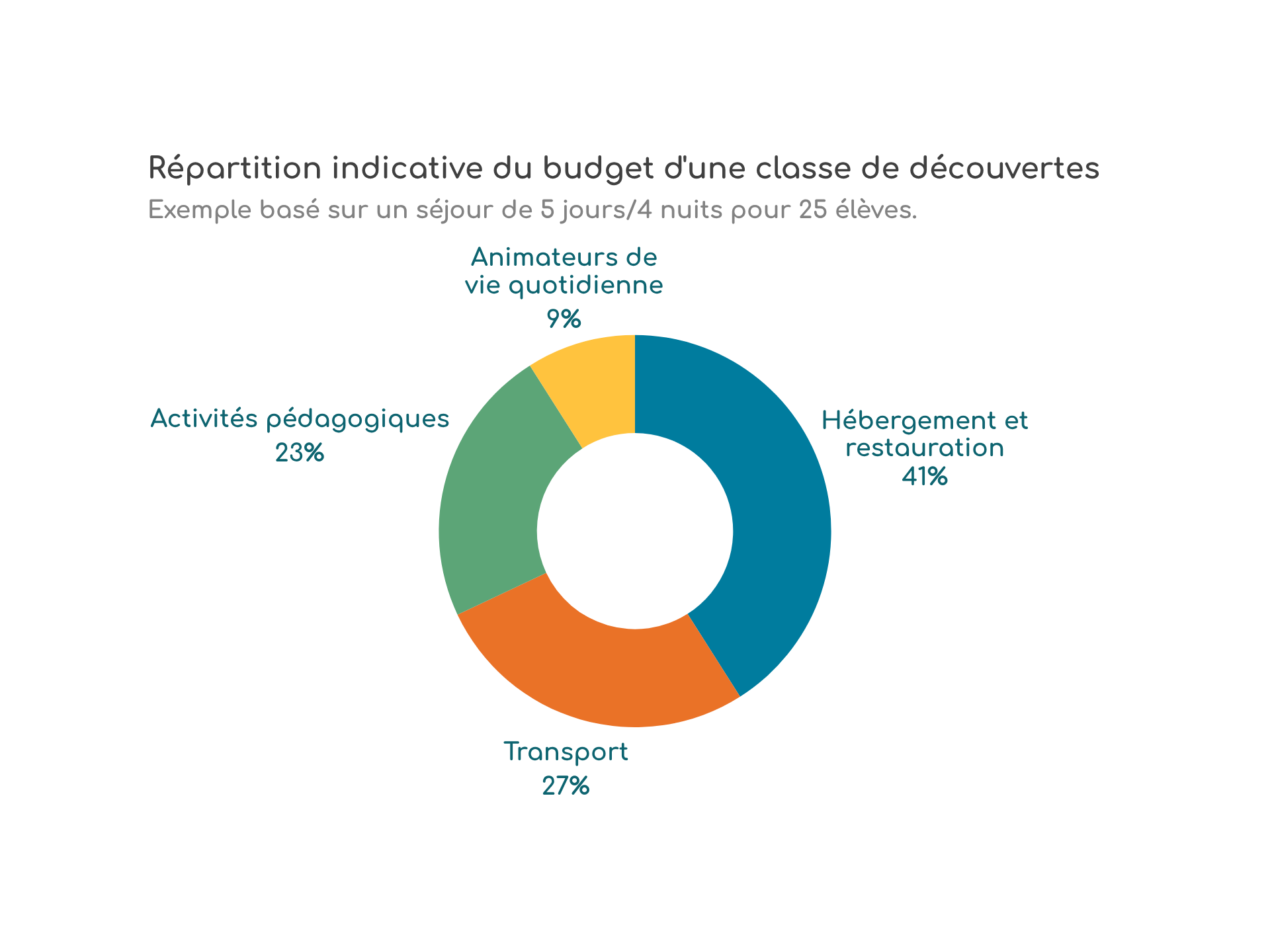 Graphique avant et après les aides au départ